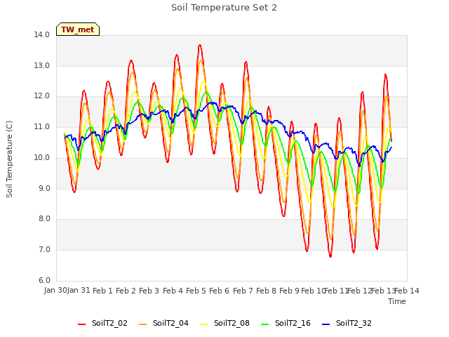 plot of Soil Temperature Set 2