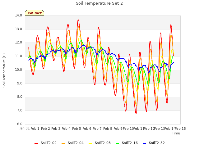 plot of Soil Temperature Set 2