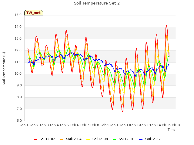 plot of Soil Temperature Set 2