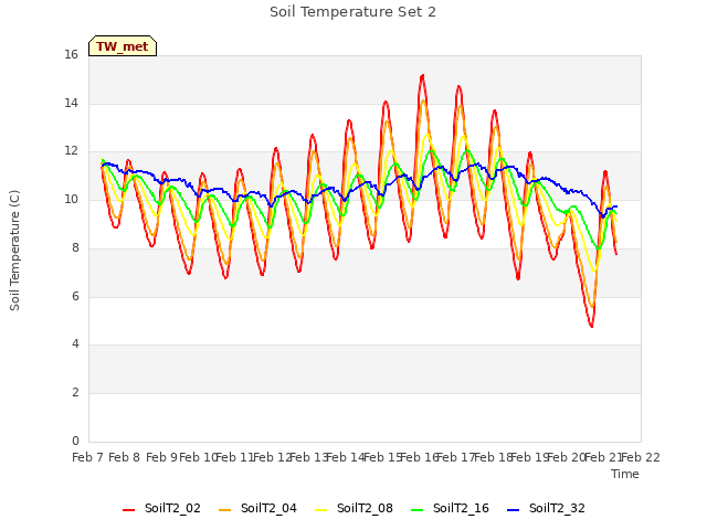 plot of Soil Temperature Set 2