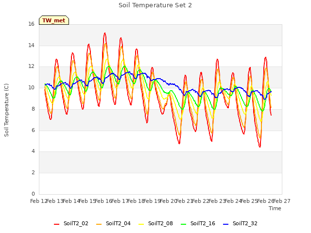 plot of Soil Temperature Set 2