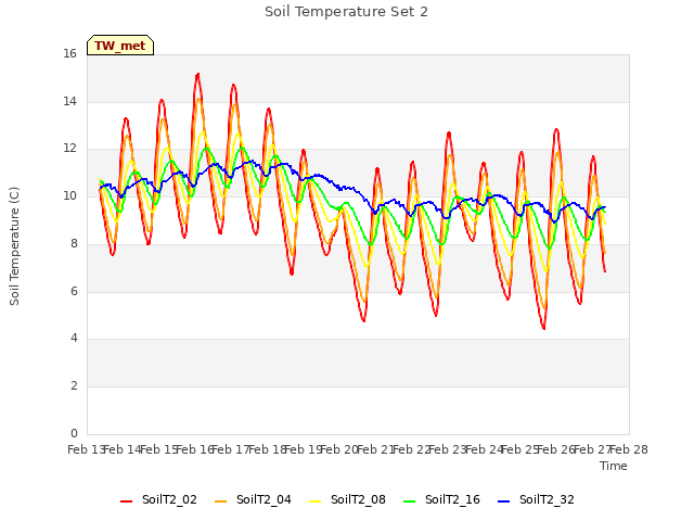 plot of Soil Temperature Set 2