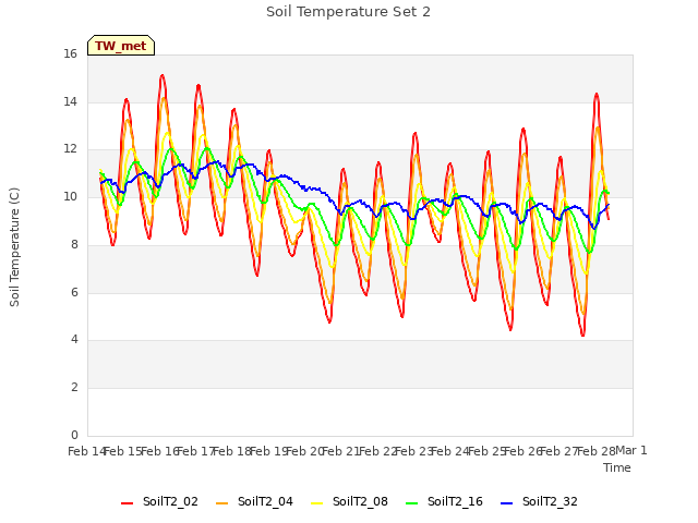 plot of Soil Temperature Set 2