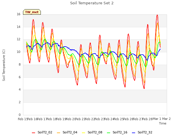 plot of Soil Temperature Set 2