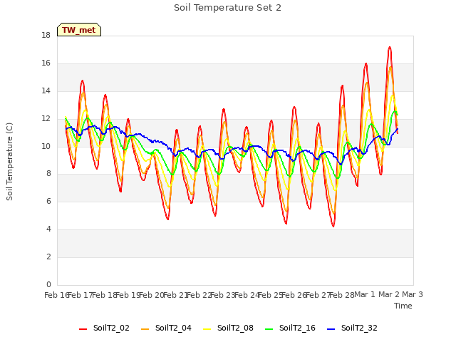 plot of Soil Temperature Set 2