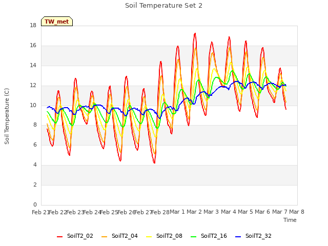 plot of Soil Temperature Set 2