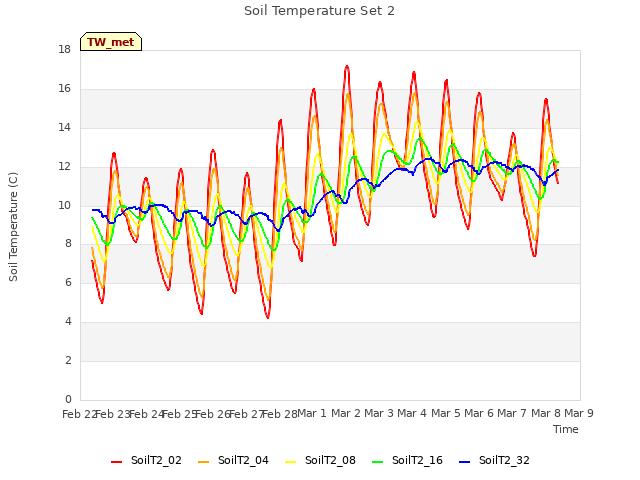 plot of Soil Temperature Set 2