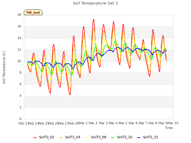 plot of Soil Temperature Set 2