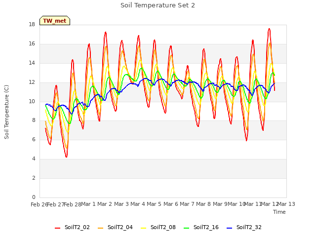plot of Soil Temperature Set 2