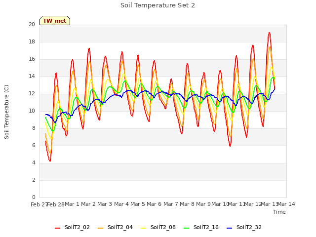 plot of Soil Temperature Set 2