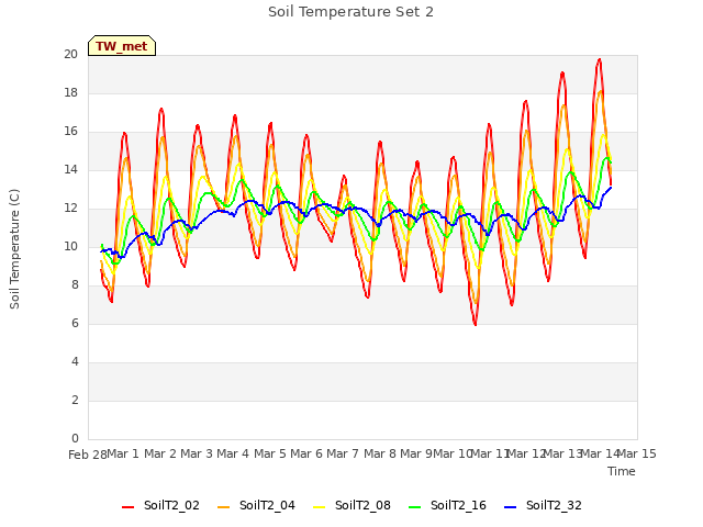 plot of Soil Temperature Set 2
