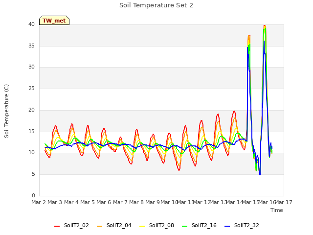 plot of Soil Temperature Set 2