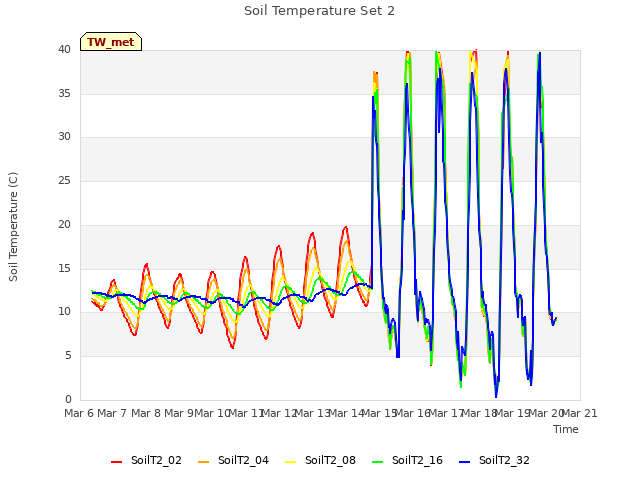 plot of Soil Temperature Set 2