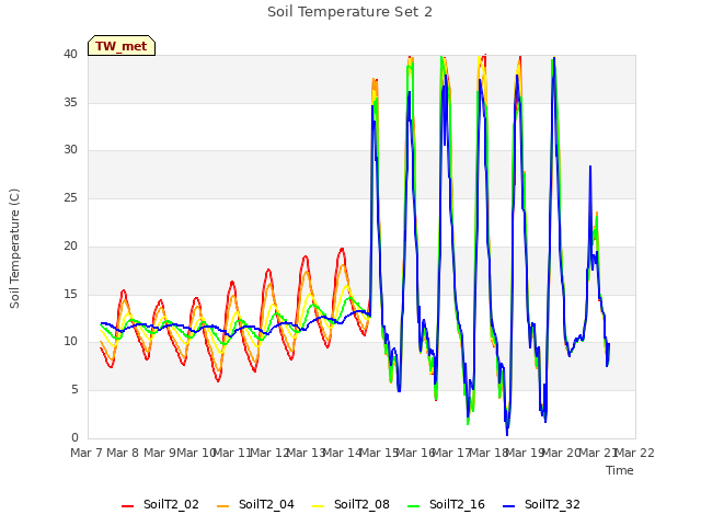 plot of Soil Temperature Set 2