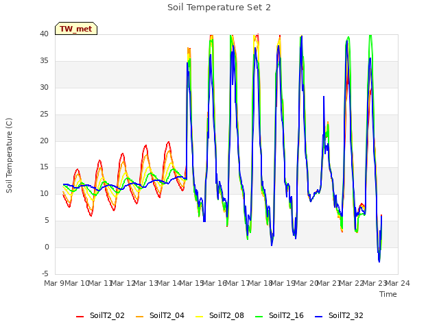 plot of Soil Temperature Set 2