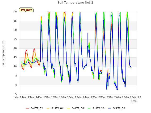 plot of Soil Temperature Set 2