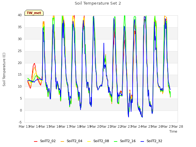 plot of Soil Temperature Set 2