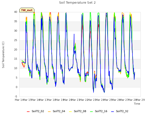 plot of Soil Temperature Set 2