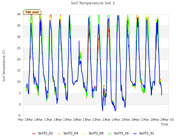 plot of Soil Temperature Set 2