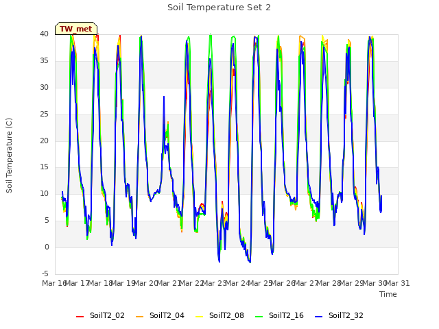 plot of Soil Temperature Set 2