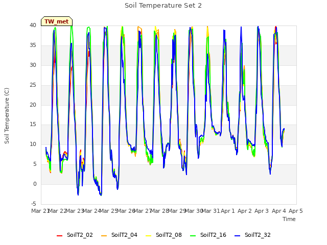 plot of Soil Temperature Set 2