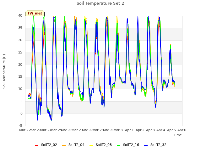 plot of Soil Temperature Set 2