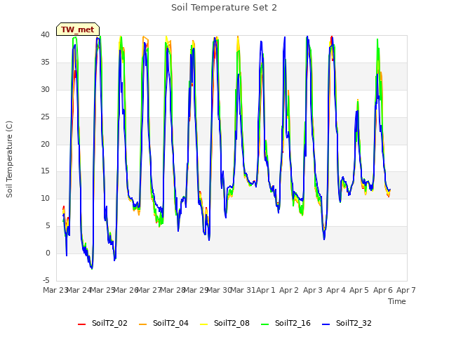 plot of Soil Temperature Set 2