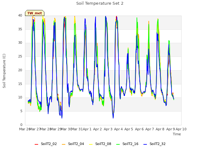 plot of Soil Temperature Set 2