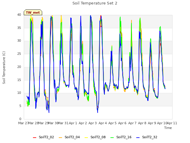 plot of Soil Temperature Set 2