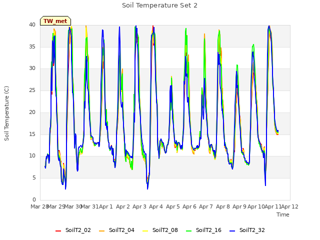 plot of Soil Temperature Set 2