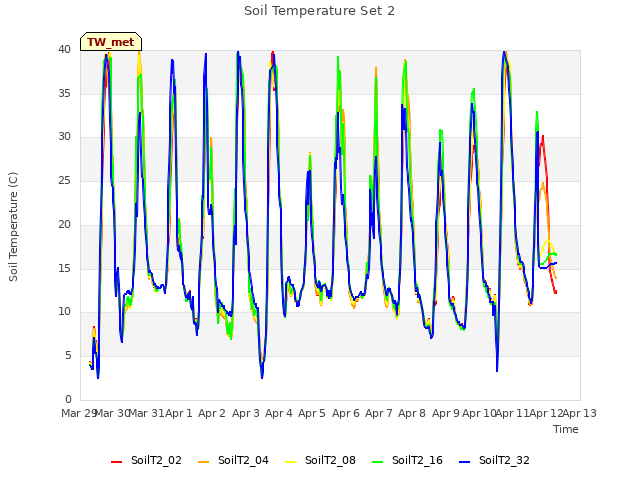 plot of Soil Temperature Set 2