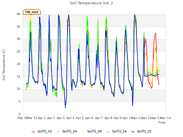 plot of Soil Temperature Set 2