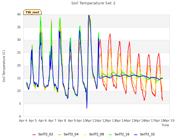 plot of Soil Temperature Set 2