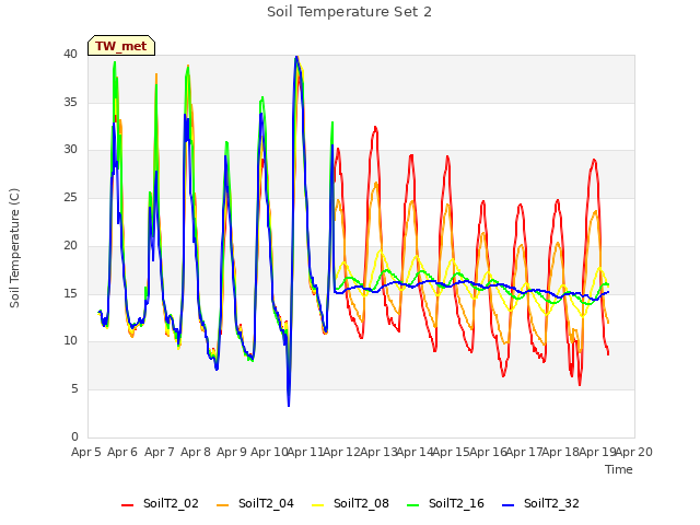 plot of Soil Temperature Set 2