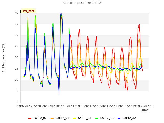 plot of Soil Temperature Set 2