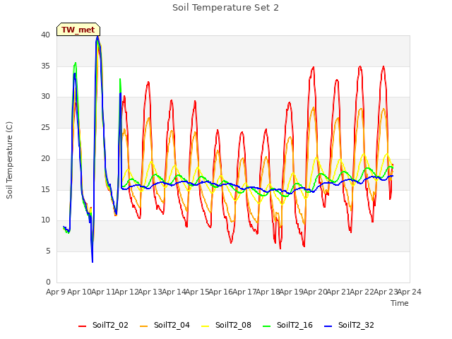 plot of Soil Temperature Set 2