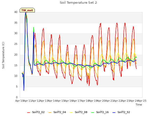 plot of Soil Temperature Set 2