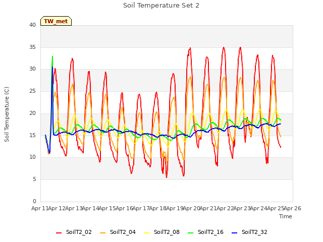 plot of Soil Temperature Set 2