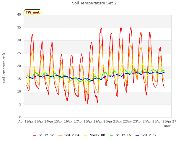 plot of Soil Temperature Set 2