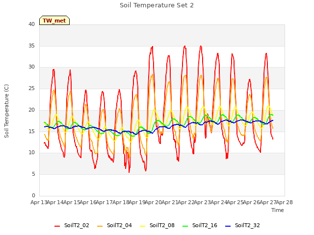 plot of Soil Temperature Set 2