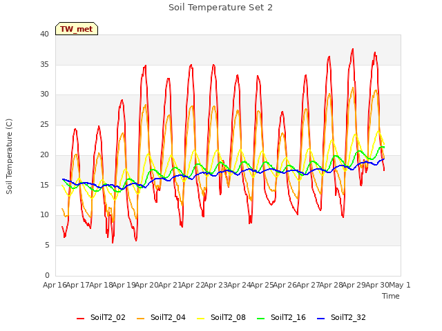 plot of Soil Temperature Set 2