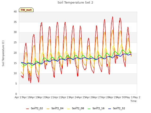 plot of Soil Temperature Set 2