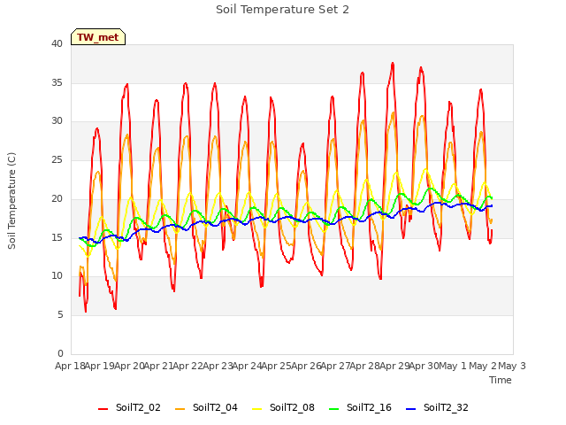 plot of Soil Temperature Set 2