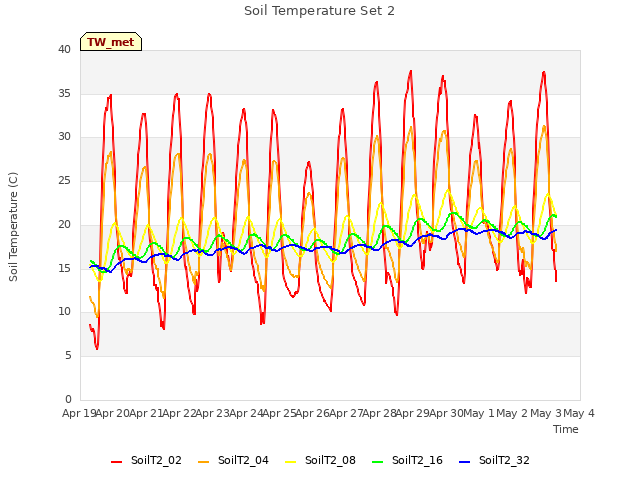 plot of Soil Temperature Set 2