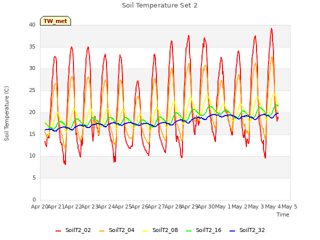plot of Soil Temperature Set 2