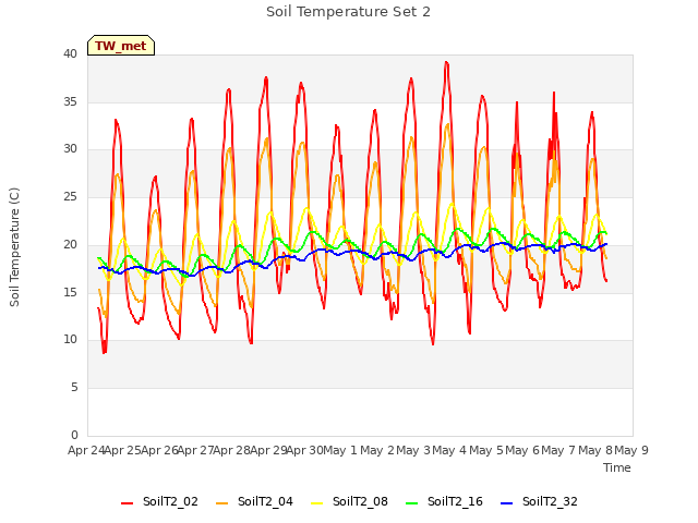 plot of Soil Temperature Set 2