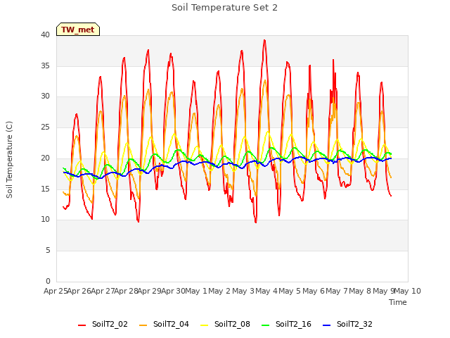 plot of Soil Temperature Set 2