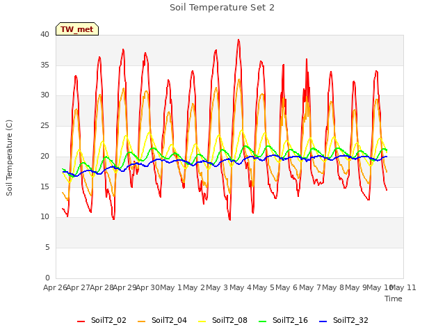 plot of Soil Temperature Set 2