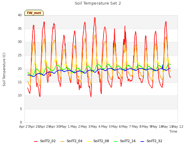 plot of Soil Temperature Set 2