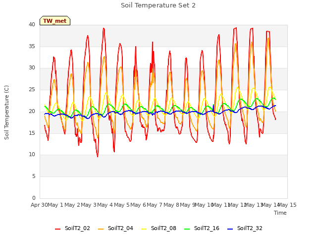 plot of Soil Temperature Set 2
